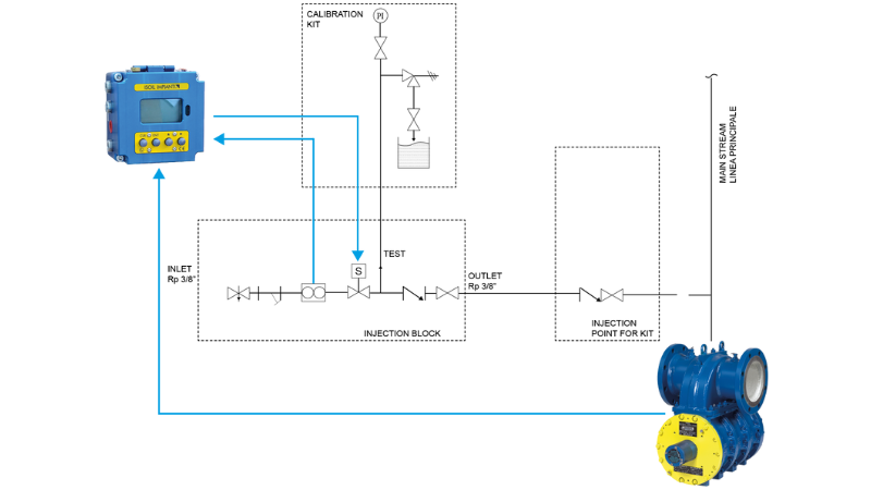 Schema additivazione Fleximix-contatore