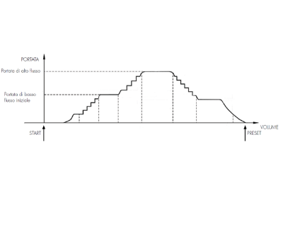 Grafico ISOVALVE Multistep