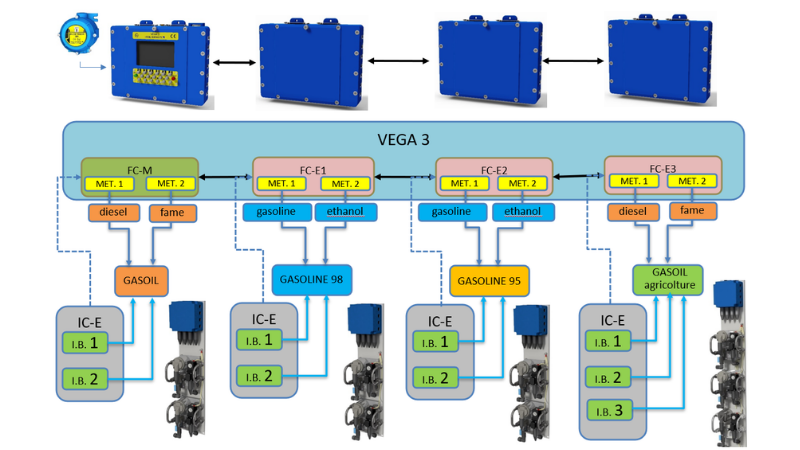 Collegamenti VEGA 3-Fleximix