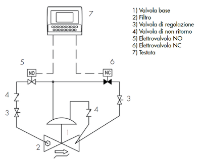 Collegamento ISOVALVE Multistep